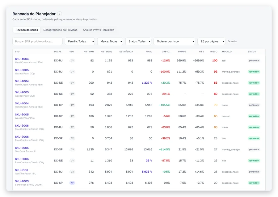 Bancada do Planejador da plataforma Be Retail: séries SKU por local com histórico, forecast estatístico, final, WMAPE, viés e risco