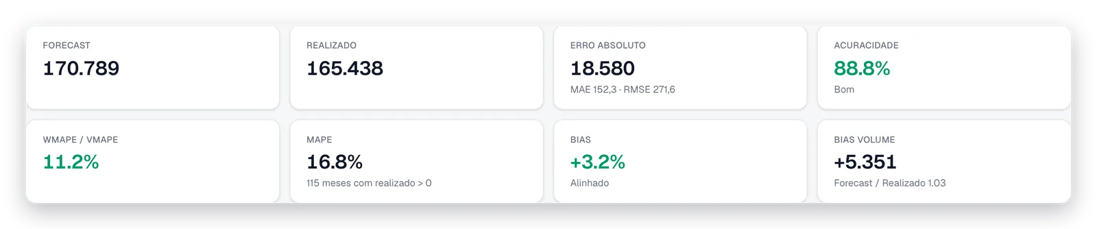 Indicadores de Forecast x Realizado na plataforma da Be Retail: forecast, realizado, erro absoluto, acuracidade de 88,8%, WMAPE, MAPE, BIAS e BIAS volume