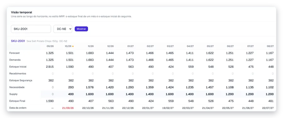 Visão temporal estilo MRP da plataforma Be Retail com forecast, estoque de segurança, necessidade, supply e data da ordem por mês